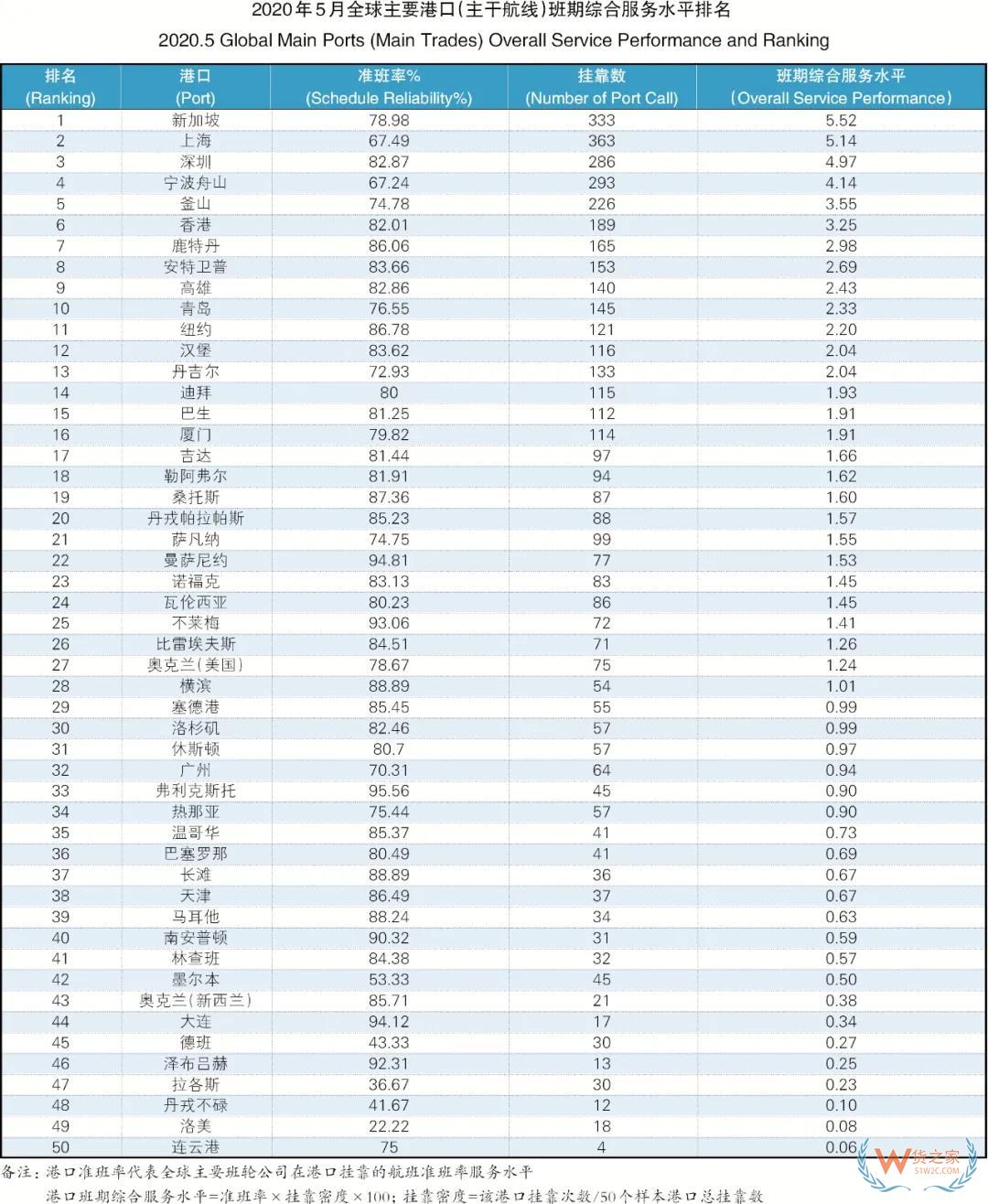 5月班輪公司準(zhǔn)班率提升，進(jìn)出口需求萎縮掛靠減少—貨之家