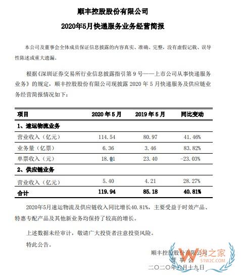 順豐：5月速運(yùn)物流業(yè)務(wù)營業(yè)收入114.54億元，同比增長41.46%—貨之家