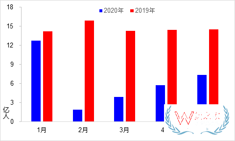 5月交通運輸經(jīng)濟(jì)運行情況：貨運量實現(xiàn)月度正增長—貨之家