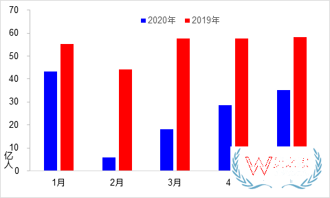 5月交通運輸經(jīng)濟(jì)運行情況：貨運量實現(xiàn)月度正增長—貨之家