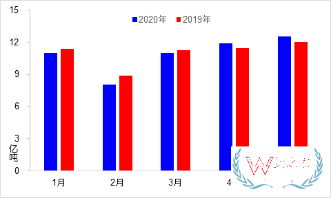 5月交通運輸經(jīng)濟(jì)運行情況：貨運量實現(xiàn)月度正增長—貨之家