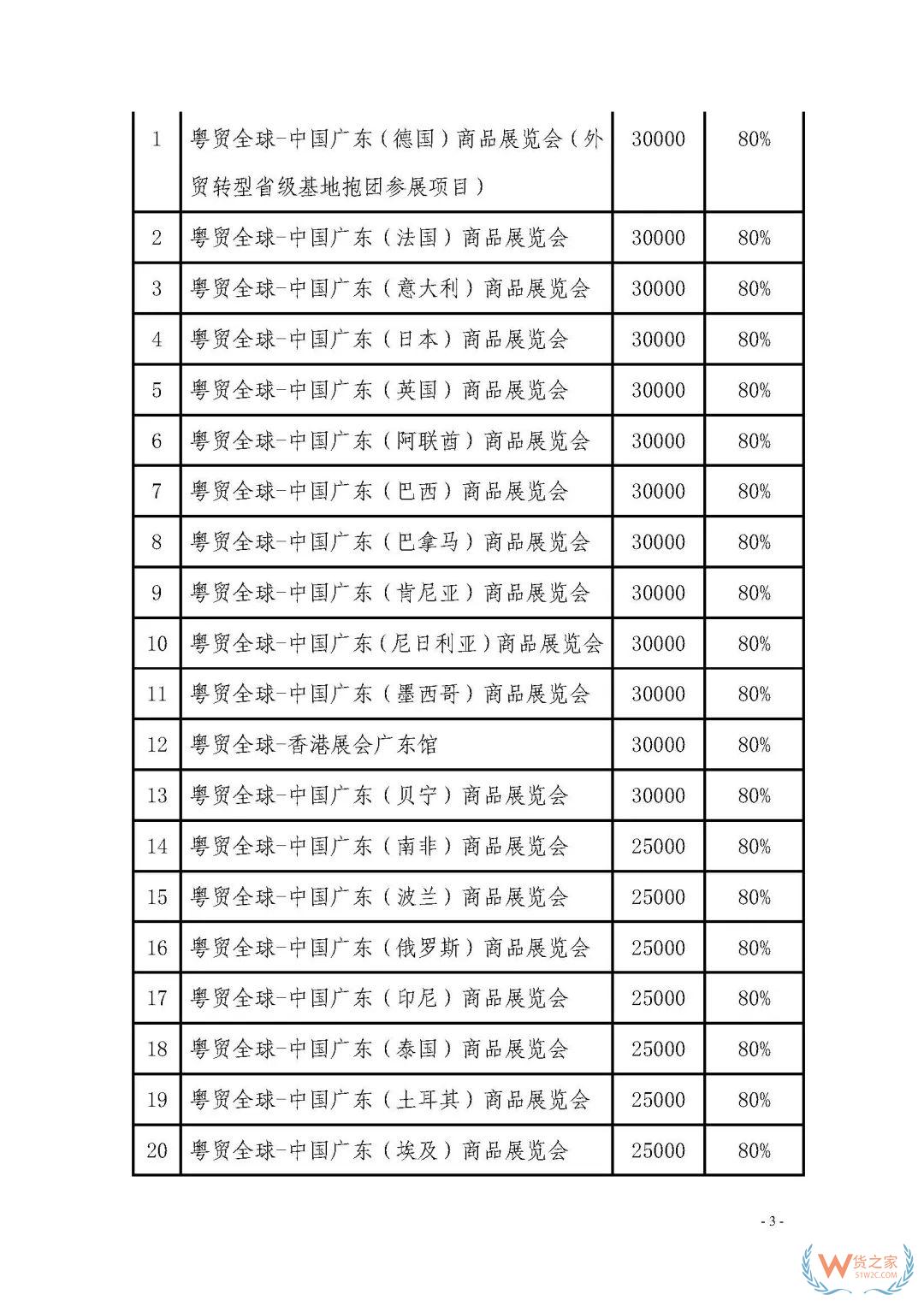 申報通知 || 中央財政2020年度外經(jīng)貿(mào)發(fā)展專項資金項目入庫（開拓重點市場事項）（第二期）申報指南—貨之家