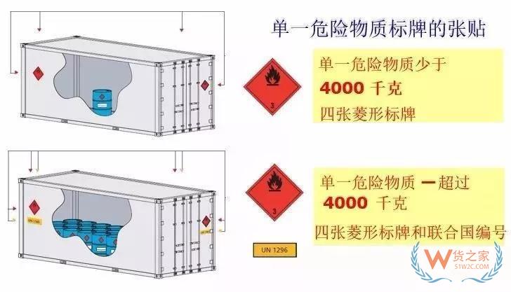 危險(xiǎn)品集裝箱標(biāo)志的那些事！—貨之家