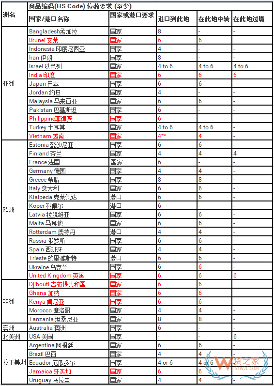 拉美國家及港口對進(jìn)口貨物單證最新要求—貨之家