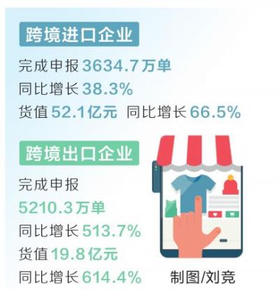 河南“單一窗口”跨境電商申報(bào)創(chuàng)新高-貨之家