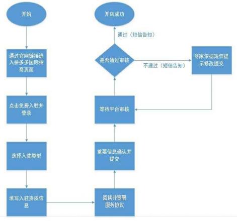 【跨境平臺入駐】一篇了解拼多多國際入駐流程操作-貨之家