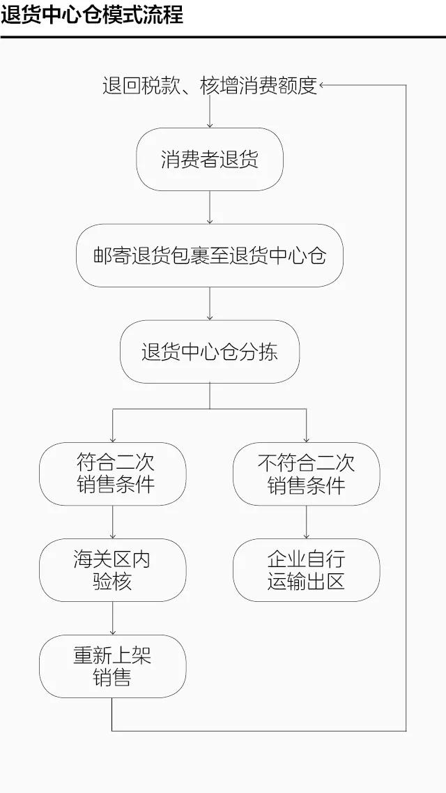 退貨中心倉助力跨境電商持續(xù)健康發(fā)展-貨之家