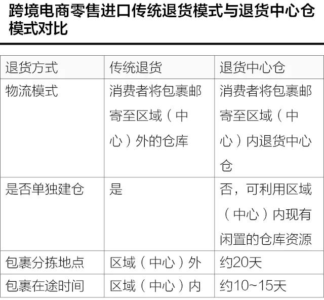 退貨中心倉助力跨境電商持續(xù)健康發(fā)展-貨之家