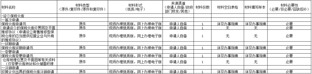 保稅倉庫海關(guān)審批怎么辦？-貨之家