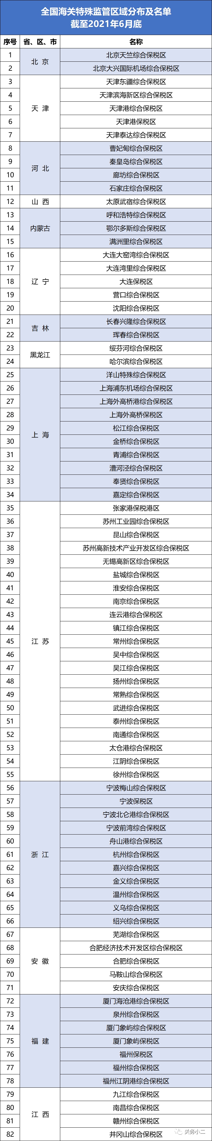 全國海關(guān)特殊監(jiān)管區(qū)域分布及名單（截至2021年6月底）-貨之家