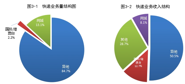 國(guó)家郵政局公布2021年上半年郵政行業(yè)運(yùn)行情況-貨之家