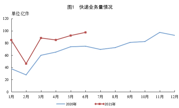 國(guó)家郵政局公布2021年上半年郵政行業(yè)運(yùn)行情況-貨之家