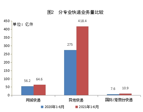 國(guó)家郵政局公布2021年上半年郵政行業(yè)運(yùn)行情況-貨之家