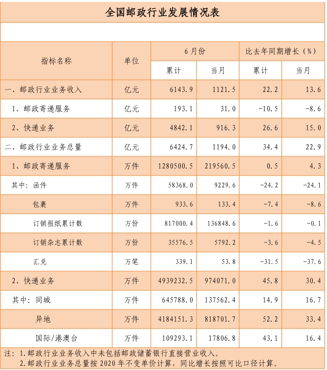 國(guó)家郵政局公布2021年上半年郵政行業(yè)運(yùn)行情況-貨之家