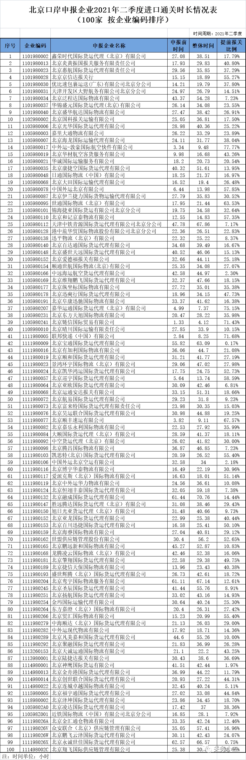 2021年二季度北京口岸申報(bào)企業(yè)進(jìn)口通關(guān)時(shí)長(zhǎng)情況-貨之家