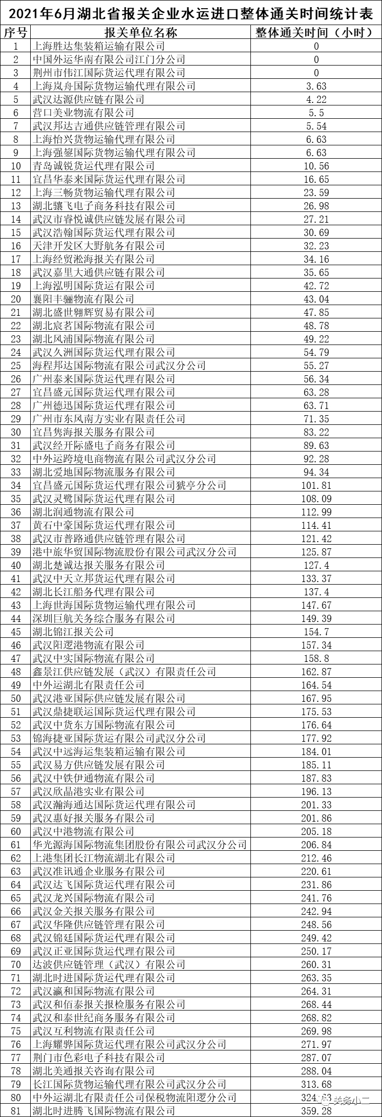 2021年6月湖北省報關企業(yè)進口整體通關時間排行-貨之家