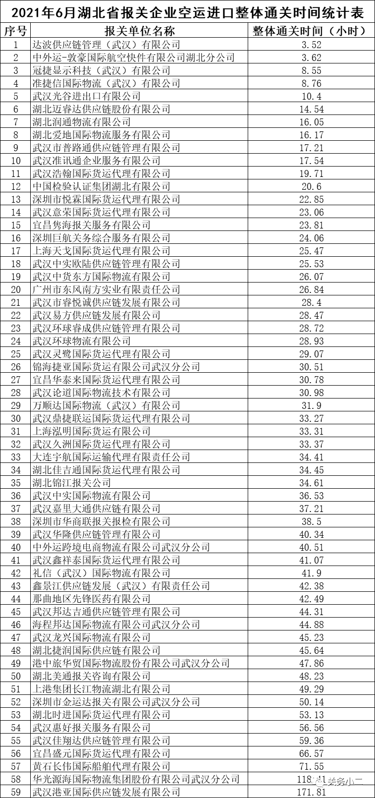 2021年6月湖北省報關企業(yè)進口整體通關時間排行-貨之家