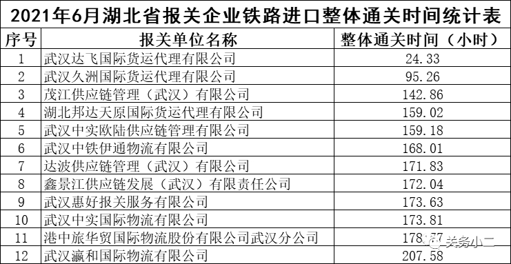 2021年6月湖北省報關企業(yè)進口整體通關時間排行-貨之家