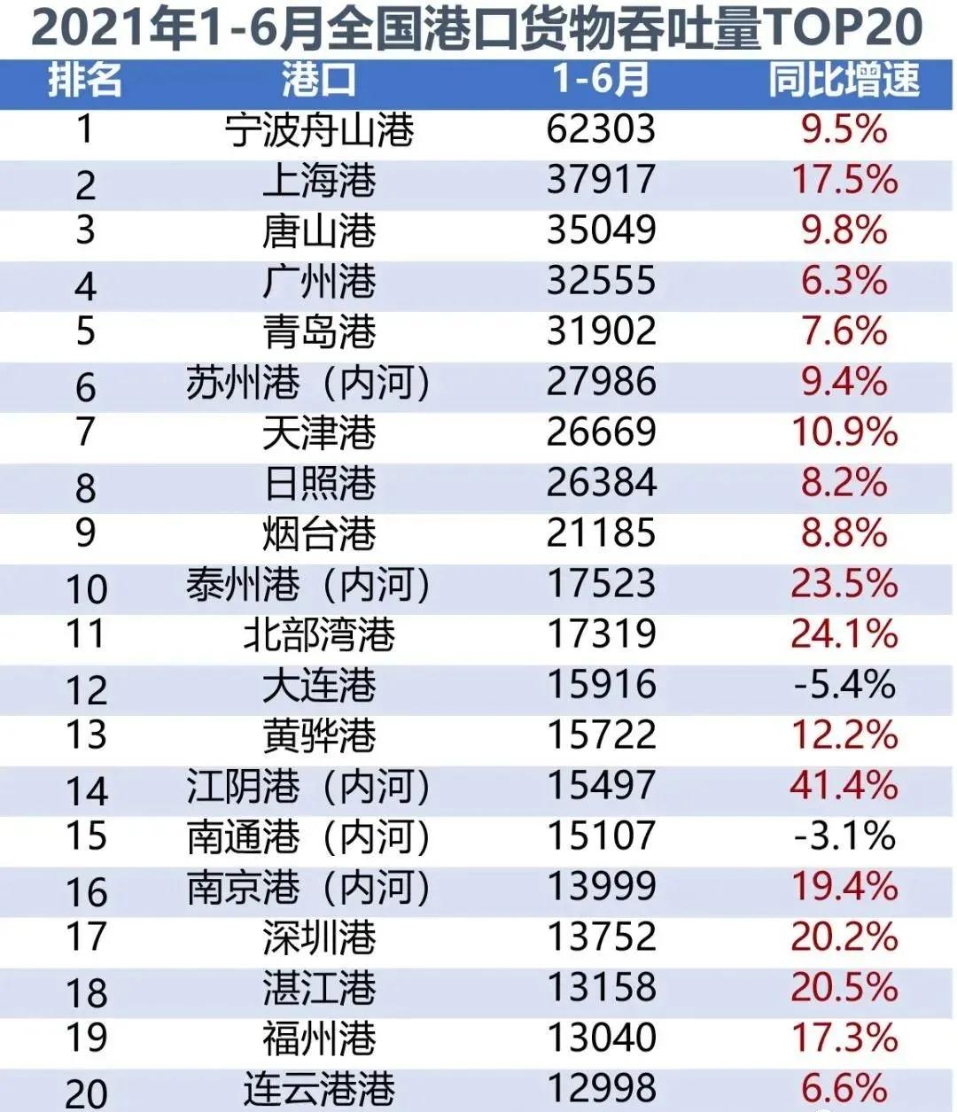 2021年上半年全國(guó)港口貨物、集裝箱吞吐量數(shù)據(jù)出爐-貨之家