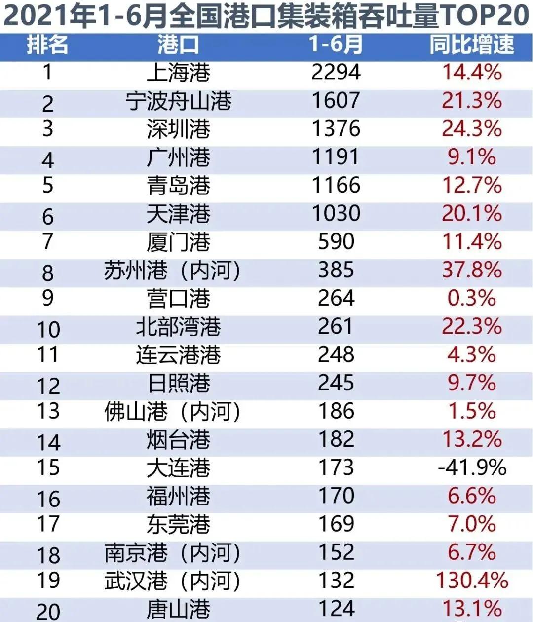 2021年上半年全國(guó)港口貨物、集裝箱吞吐量數(shù)據(jù)出爐-貨之家