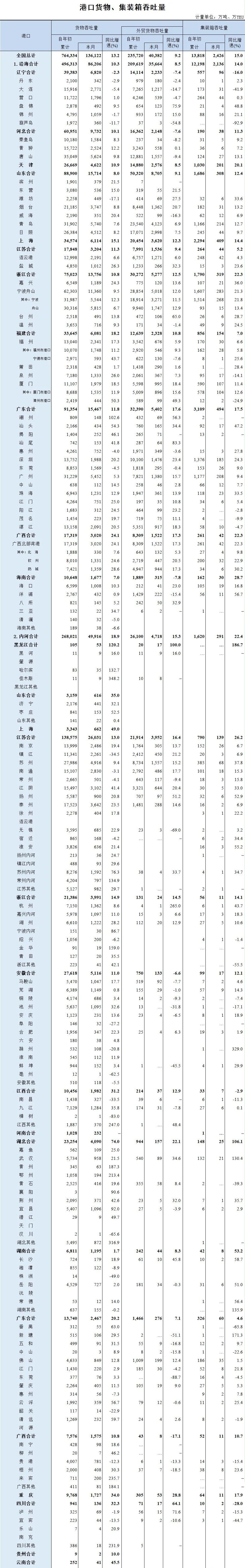 2021年上半年全國(guó)港口貨物、集裝箱吞吐量數(shù)據(jù)出爐-貨之家