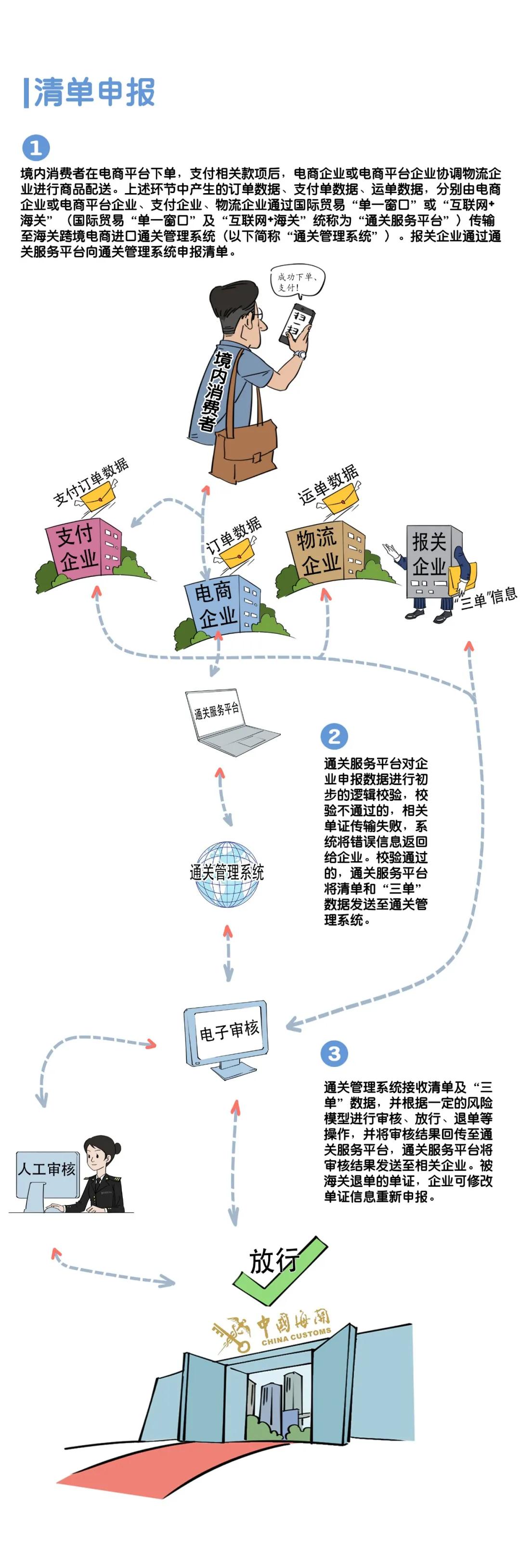 【跨境電商】數(shù)據(jù)申報(bào)篇-貨之家