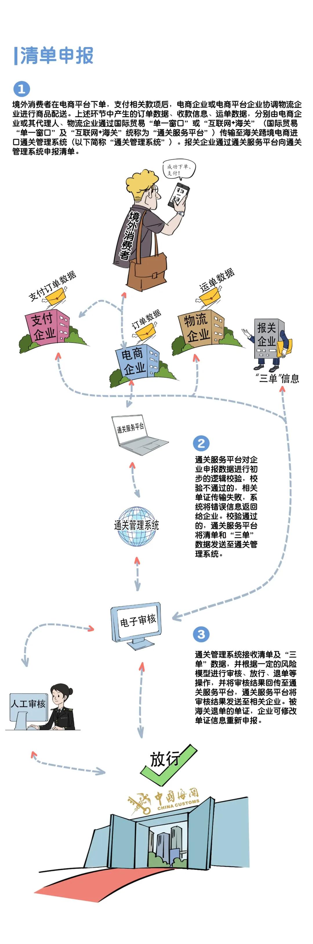 【跨境電商】數(shù)據(jù)申報(bào)篇-貨之家