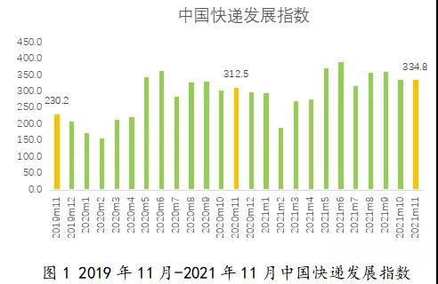 2021年11月中國快遞發(fā)展指數(shù)報(bào)告-貨之家