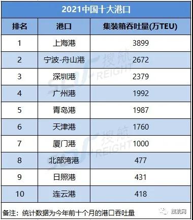 排名：今年前十個(gè)月，中國(guó)港口集裝箱吞吐量前十-貨之家