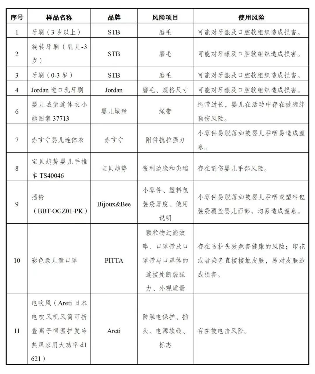 海關(guān)總署公布2021年跨境電商進(jìn)口消費(fèi)品質(zhì)量安全風(fēng)險監(jiān)測情況-貨之家