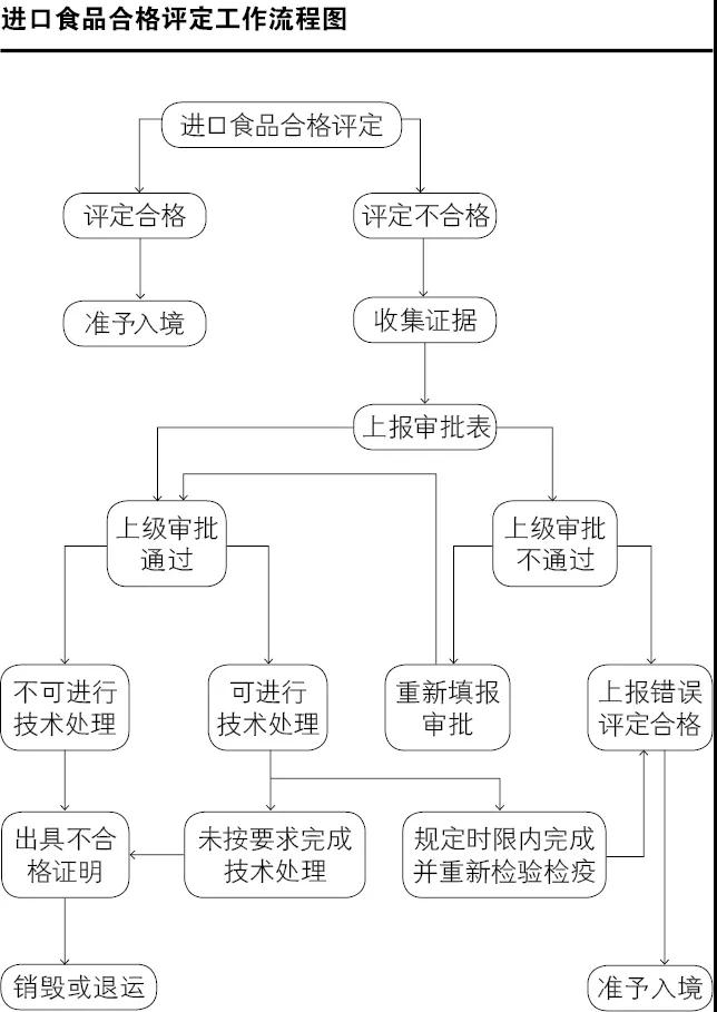 海關怎么處置不合格進口食品-貨之家