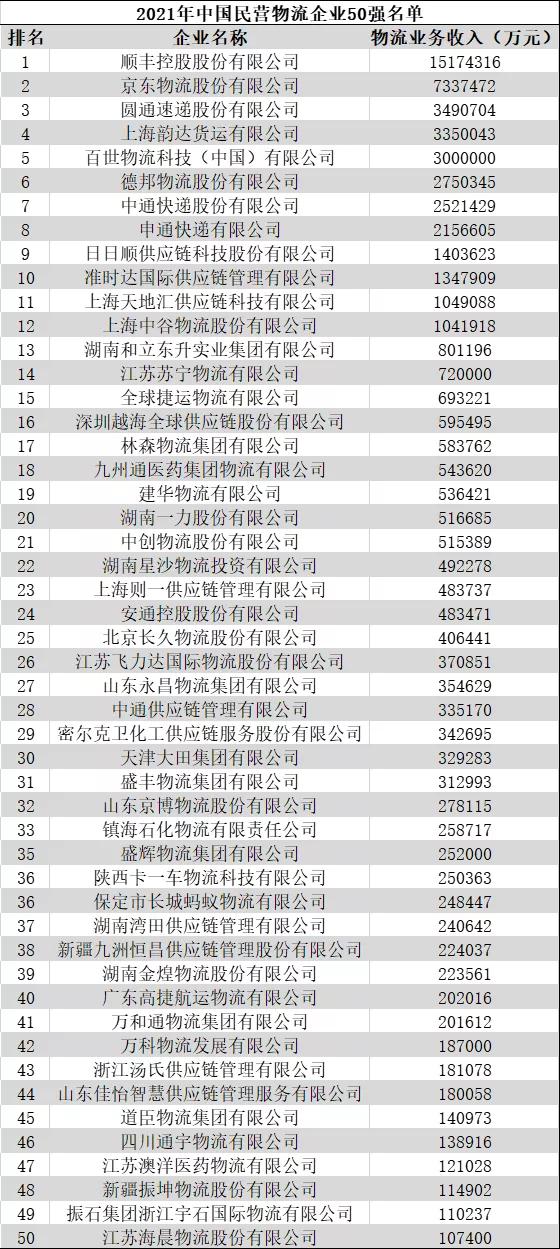 最新中國物流企業(yè)50強、民營物流企業(yè)50強出爐-貨之家