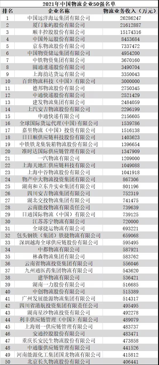 最新中國物流企業(yè)50強、民營物流企業(yè)50強出爐-貨之家