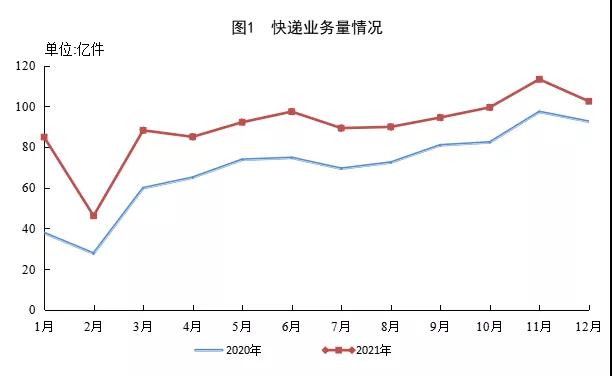 國(guó)家郵政局：2021年郵政行業(yè)業(yè)務(wù)收入同比增長(zhǎng)14.5％-貨之家