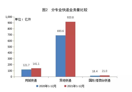 國(guó)家郵政局：2021年郵政行業(yè)業(yè)務(wù)收入同比增長(zhǎng)14.5％-貨之家