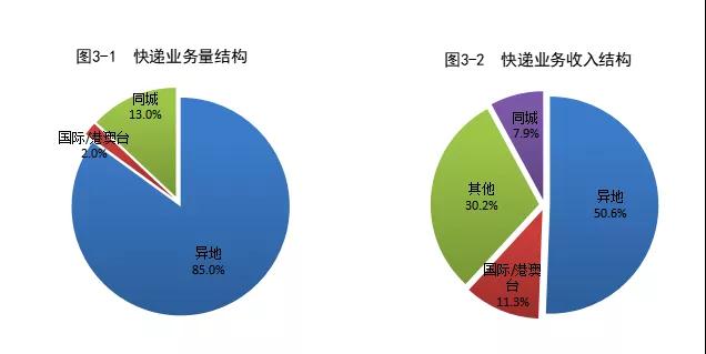 國(guó)家郵政局：2021年郵政行業(yè)業(yè)務(wù)收入同比增長(zhǎng)14.5％-貨之家