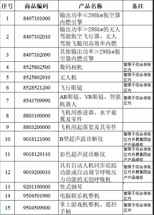 解讀｜關(guān)于發(fā)布綜合保稅區(qū)維修產(chǎn)品增列目錄的公告-貨之家