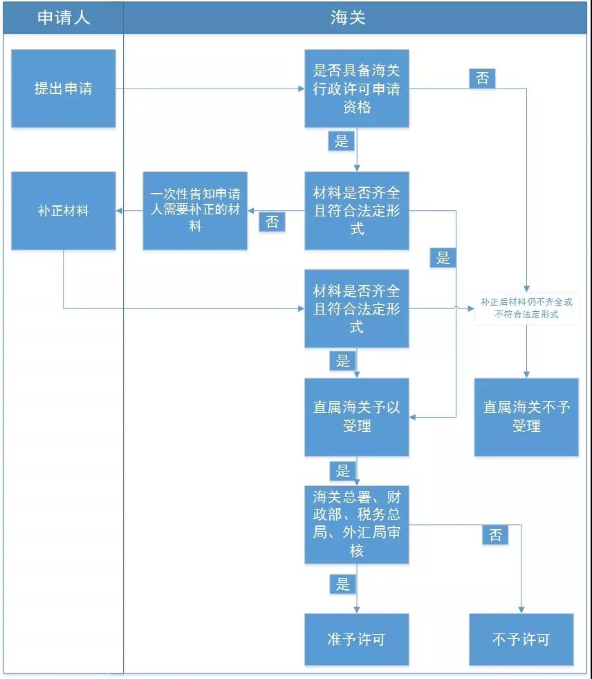 保稅物流中心（B型）設(shè)立指南-貨之家