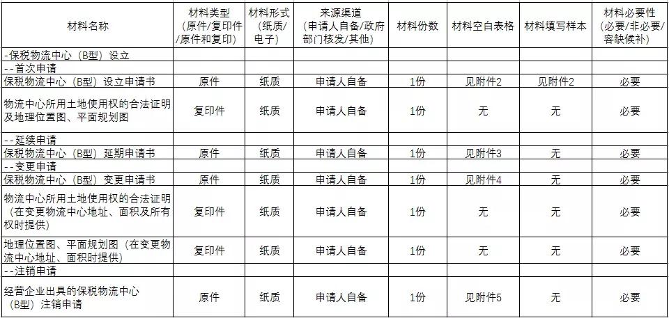 保稅物流中心（B型）設(shè)立指南-貨之家