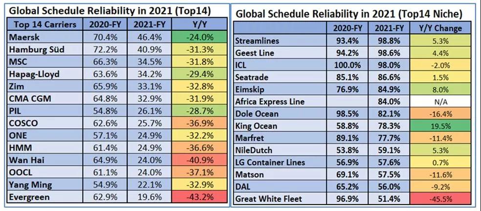 總結(jié)：2021年集裝箱班輪的可靠性下降到35.8%-貨之家
