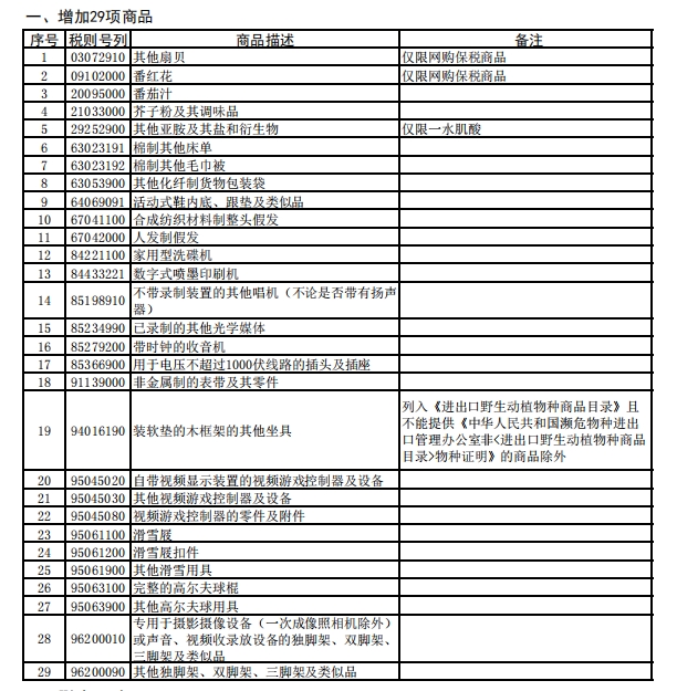 關(guān)于調(diào)整跨境電子商務(wù)零售進口商品清單公告的解讀-貨之家