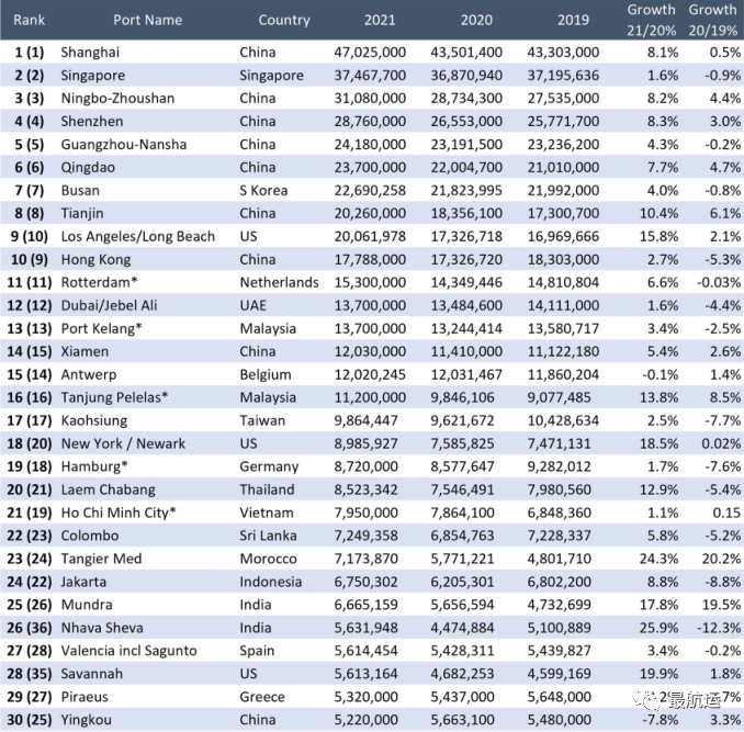 2021全球集裝箱港口TOP30！香港連續(xù)第四年下降-貨之家