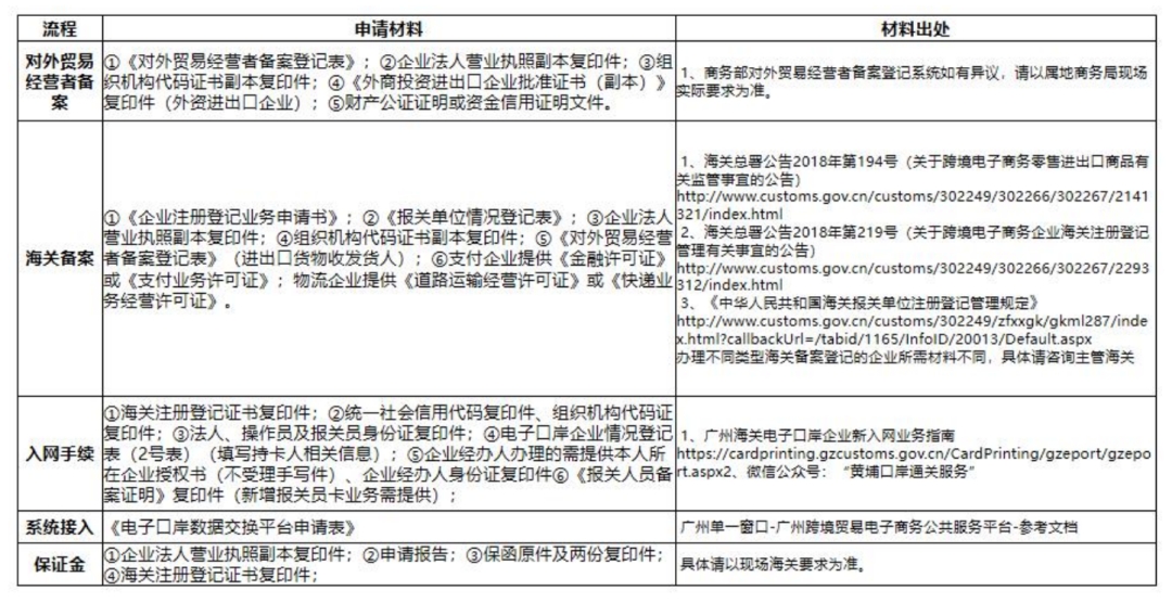 想開展跨境電商進(jìn)口業(yè)務(wù)，企業(yè)需要具備哪些資質(zhì)？-貨之家