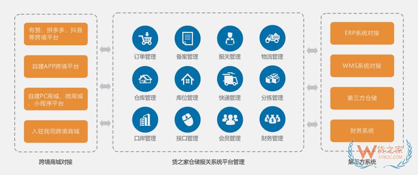 跨境倉儲報關(guān)系統(tǒng),跨境ERP系統(tǒng),跨境WMS系統(tǒng),貨之家跨境SaaS系統(tǒng)