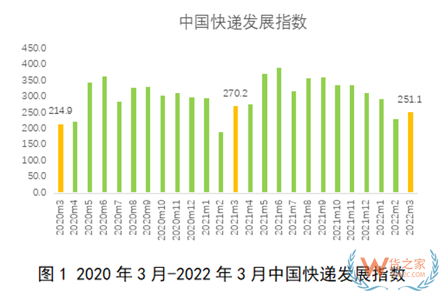 2022年3月中國(guó)快遞發(fā)展指數(shù)報(bào)告 -貨之家