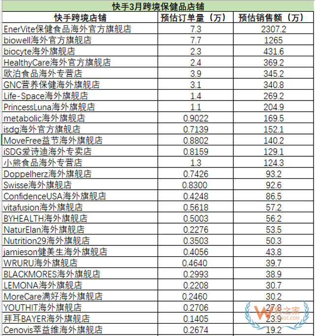 快手、抖音3月跨境保健品店鋪和帶貨達(dá)人榜-貨之家