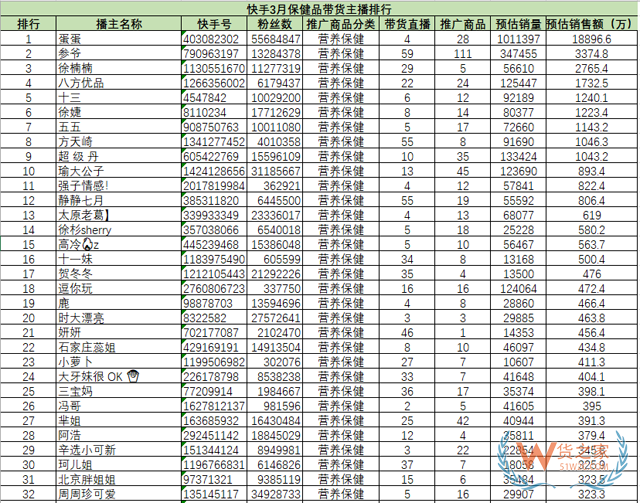 快手、抖音3月跨境保健品店鋪和帶貨達(dá)人榜-貨之家