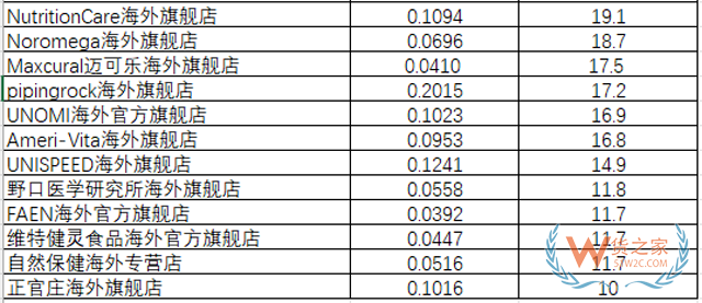 快手、抖音3月跨境保健品店鋪和帶貨達(dá)人榜-貨之家