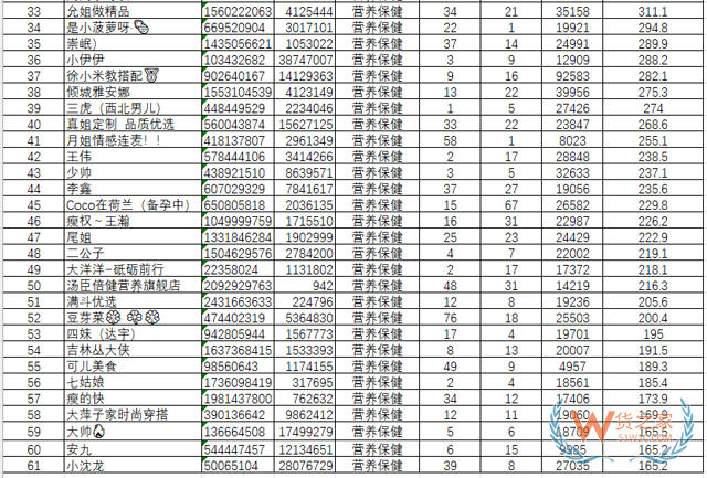 快手、抖音3月跨境保健品店鋪和帶貨達(dá)人榜-貨之家