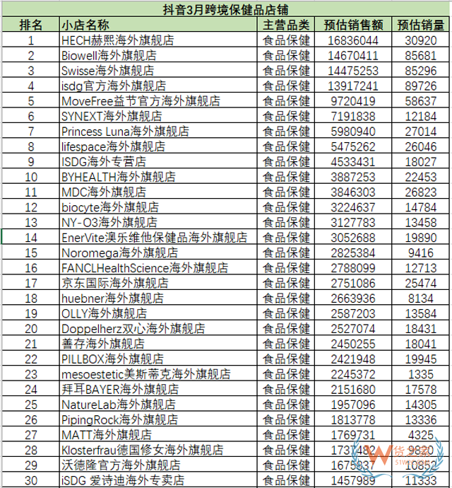 快手、抖音3月跨境保健品店鋪和帶貨達(dá)人榜-貨之家